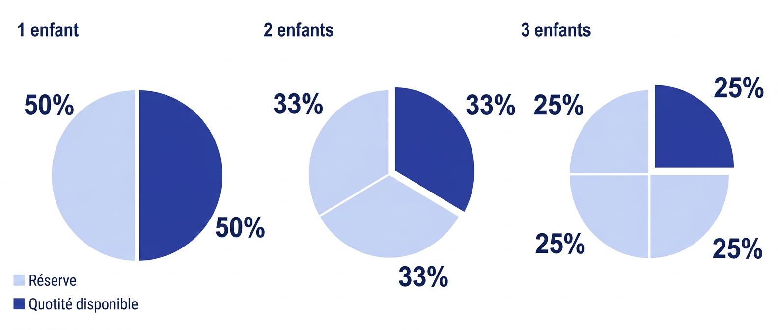 Répartition de la réserve héréditaire et de la quotité disponible : 50/50 avec un enfant, deux tiers / un tiers avec deux enfants, trois quarts / un quart avec trois enfants